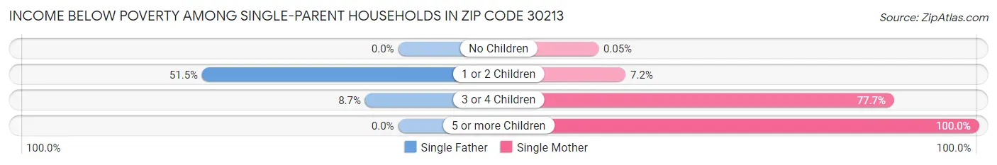 Income Below Poverty Among Single-Parent Households in Zip Code 30213