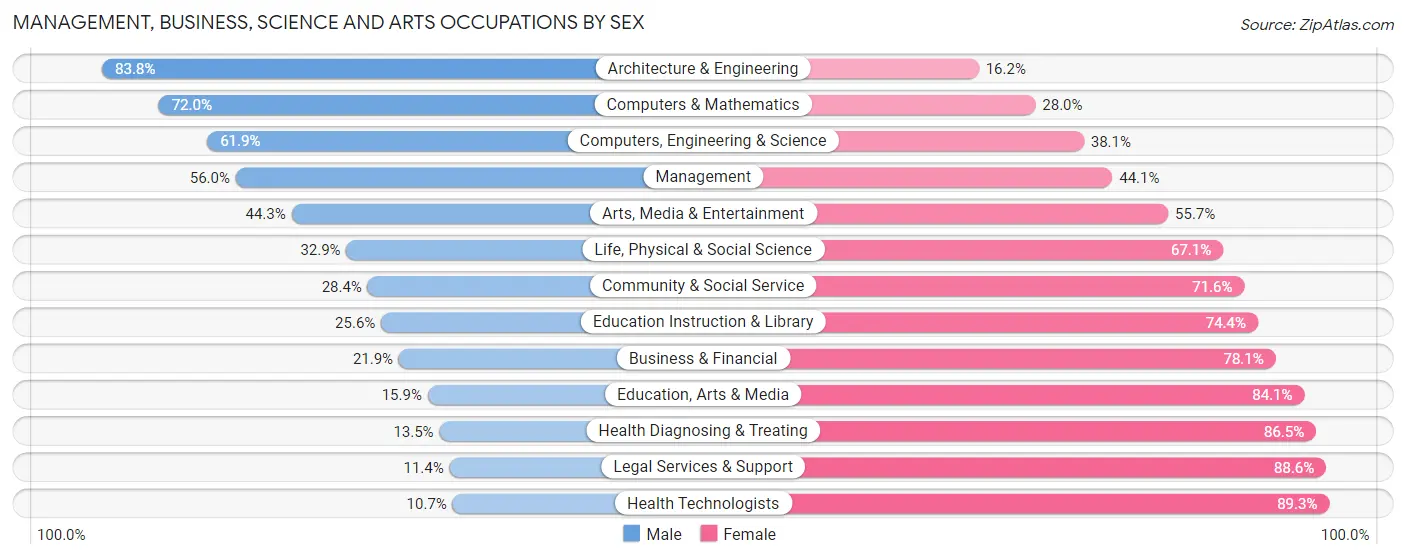 Management, Business, Science and Arts Occupations by Sex in Zip Code 30213