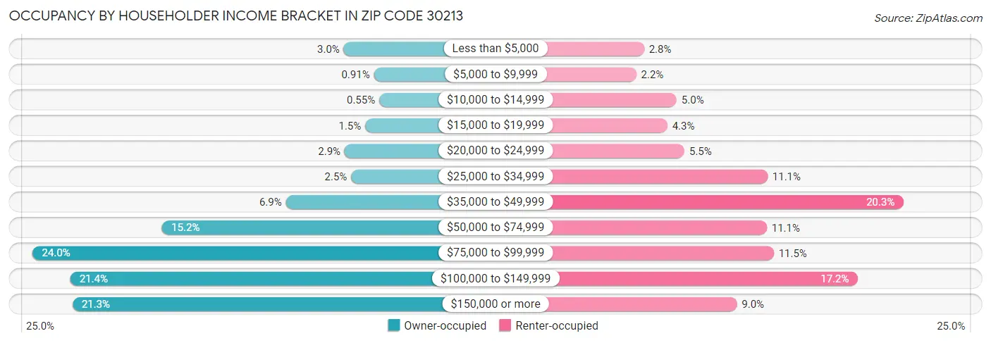Occupancy by Householder Income Bracket in Zip Code 30213