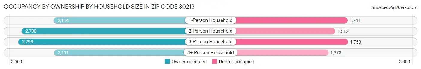 Occupancy by Ownership by Household Size in Zip Code 30213