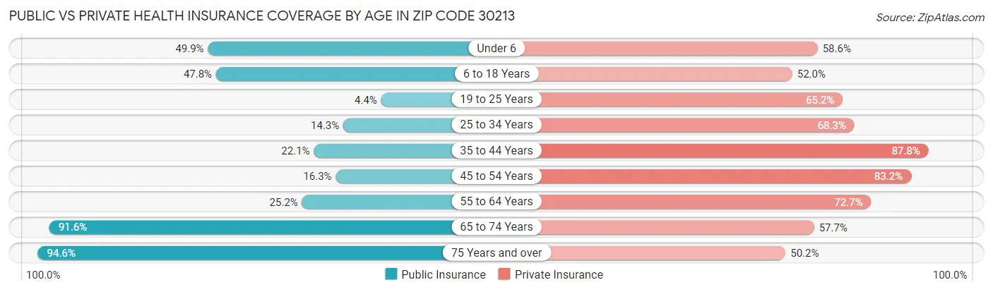 Public vs Private Health Insurance Coverage by Age in Zip Code 30213