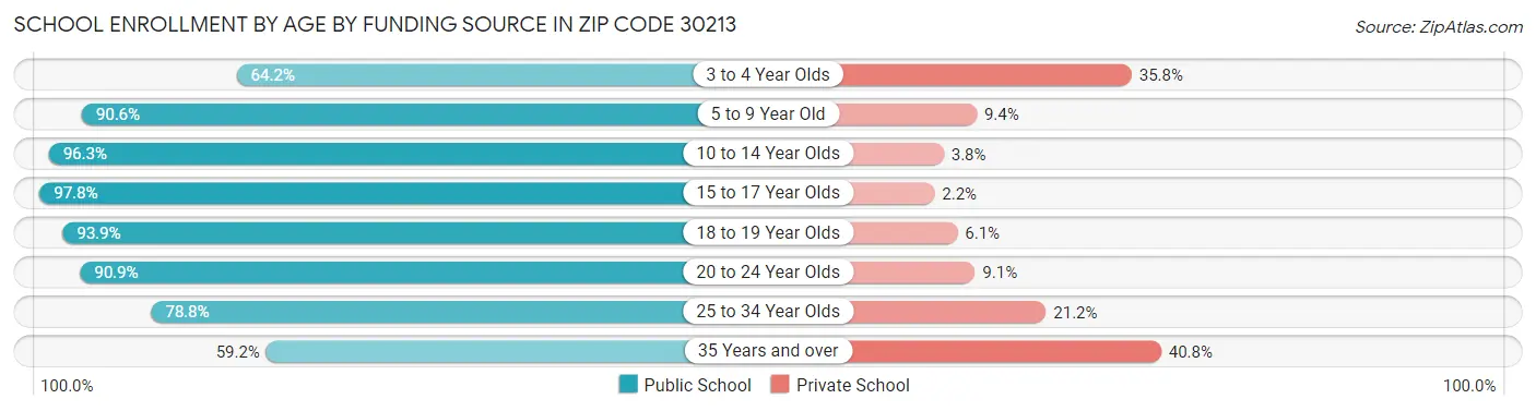 School Enrollment by Age by Funding Source in Zip Code 30213