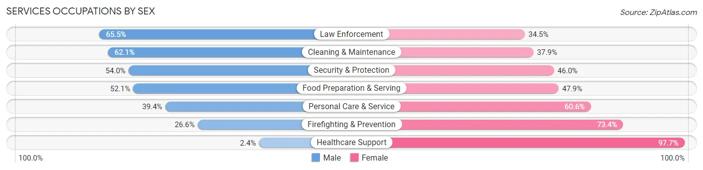 Services Occupations by Sex in Zip Code 30213