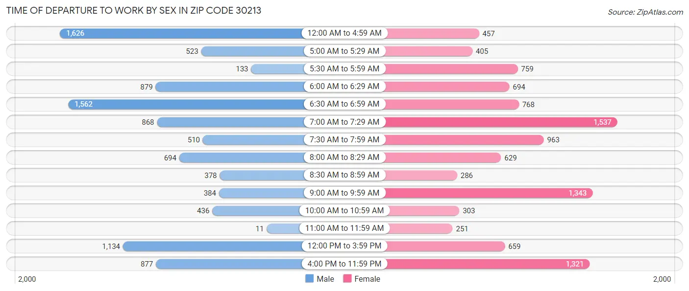 Time of Departure to Work by Sex in Zip Code 30213