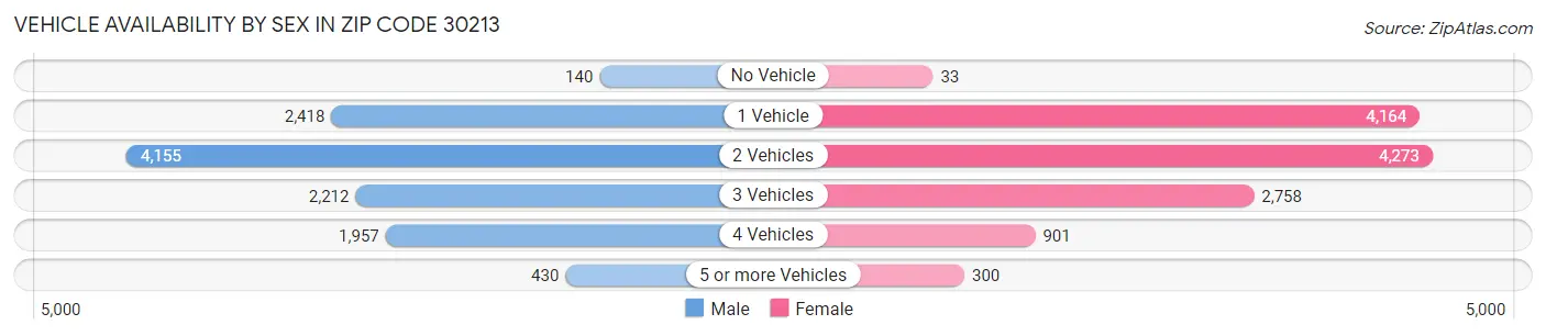 Vehicle Availability by Sex in Zip Code 30213