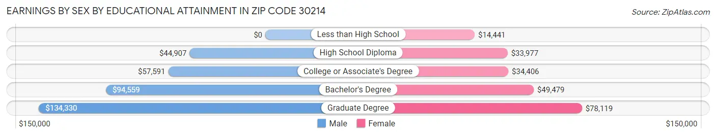 Earnings by Sex by Educational Attainment in Zip Code 30214