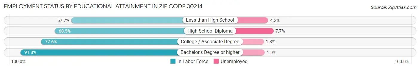 Employment Status by Educational Attainment in Zip Code 30214