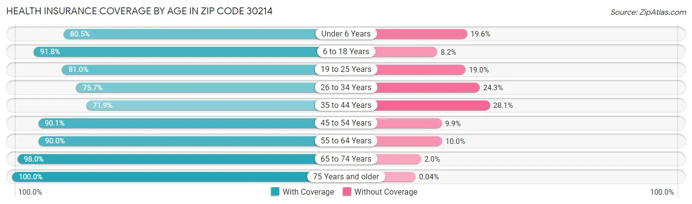 Health Insurance Coverage by Age in Zip Code 30214