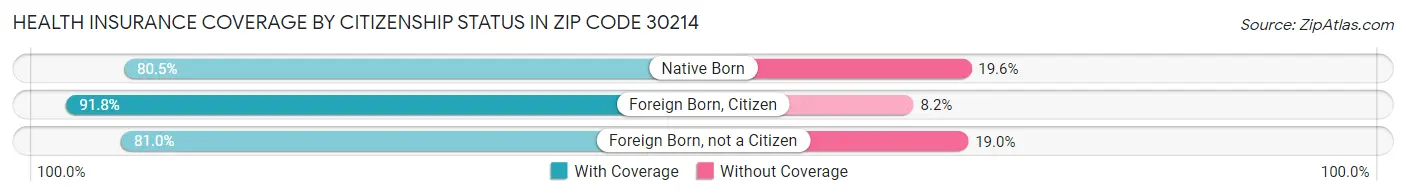 Health Insurance Coverage by Citizenship Status in Zip Code 30214