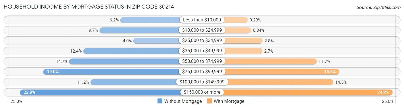 Household Income by Mortgage Status in Zip Code 30214