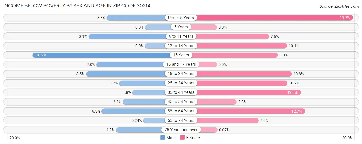 Income Below Poverty by Sex and Age in Zip Code 30214
