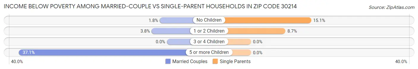 Income Below Poverty Among Married-Couple vs Single-Parent Households in Zip Code 30214
