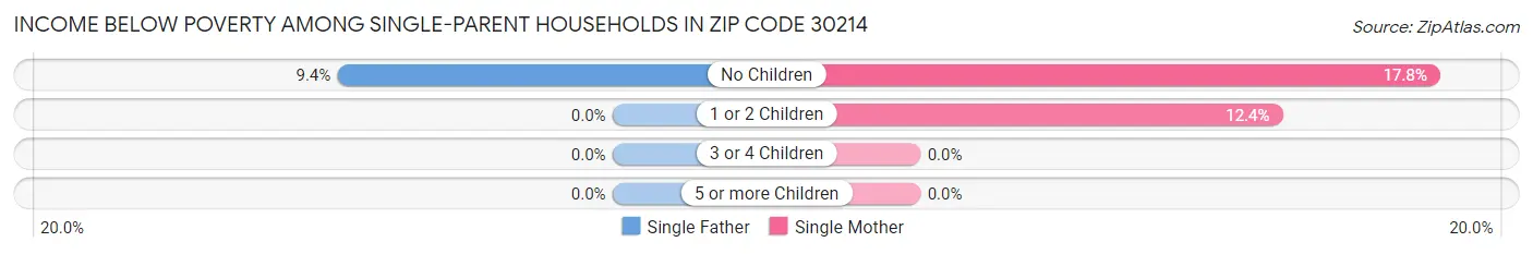 Income Below Poverty Among Single-Parent Households in Zip Code 30214