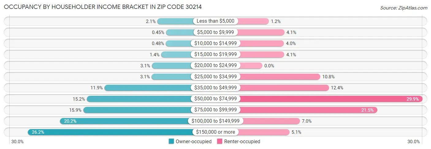 Occupancy by Householder Income Bracket in Zip Code 30214