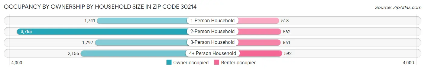 Occupancy by Ownership by Household Size in Zip Code 30214
