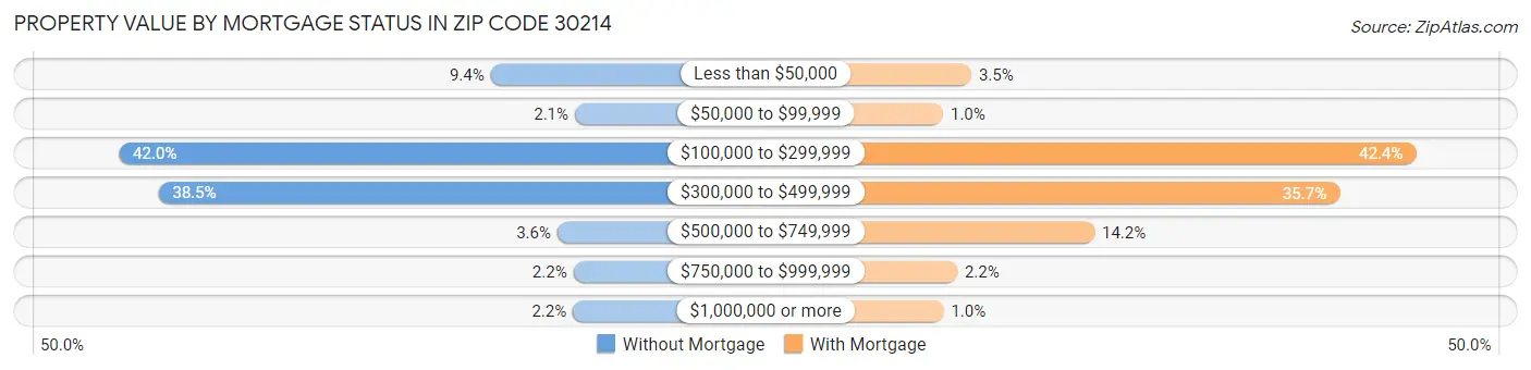 Property Value by Mortgage Status in Zip Code 30214