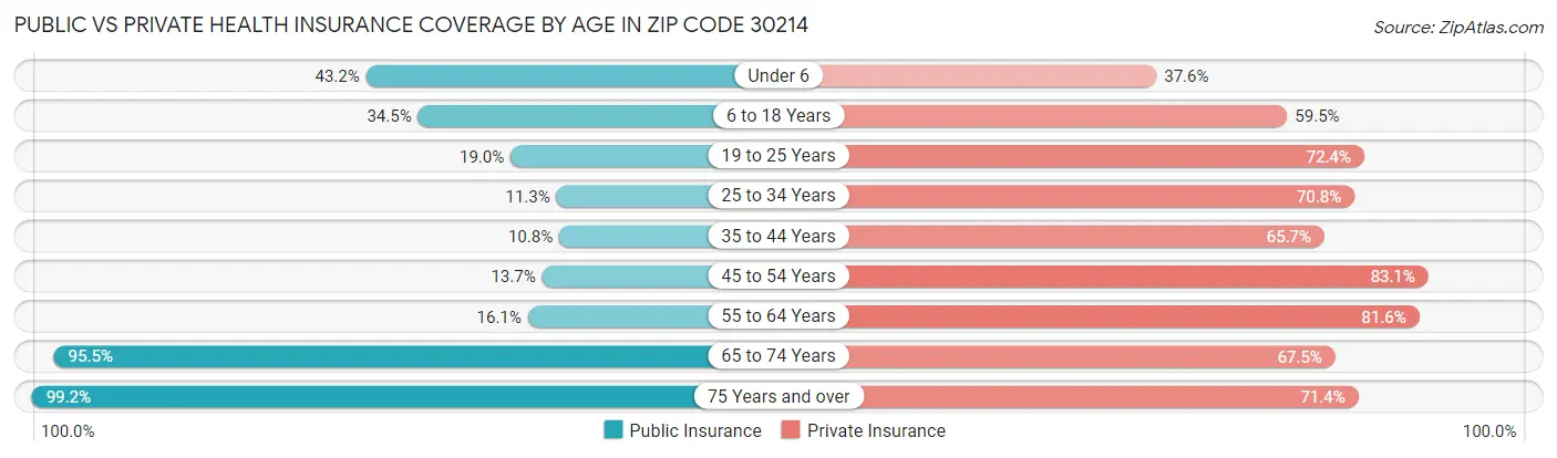 Public vs Private Health Insurance Coverage by Age in Zip Code 30214