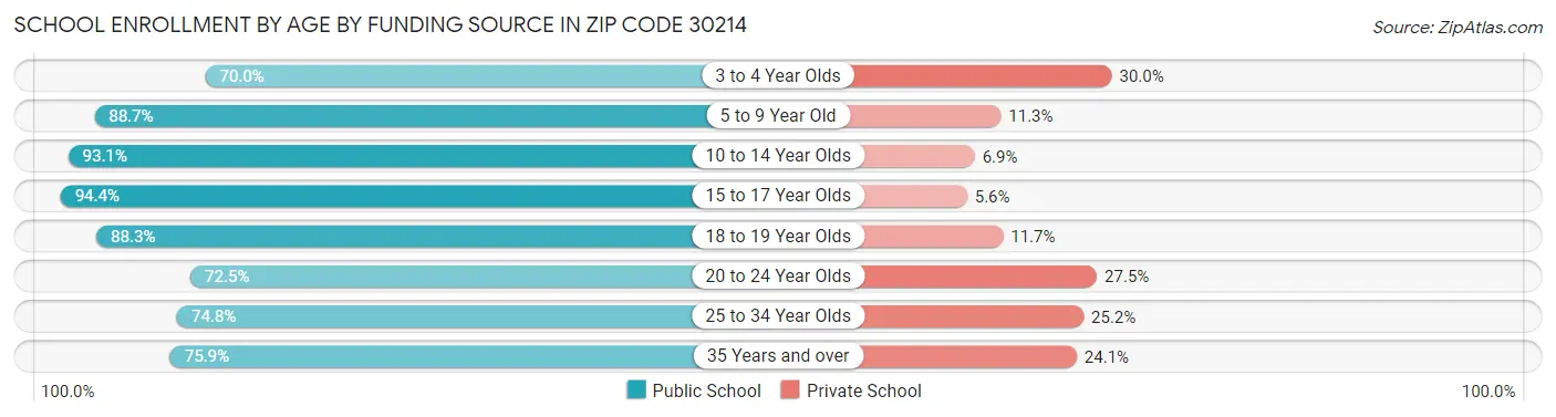 School Enrollment by Age by Funding Source in Zip Code 30214