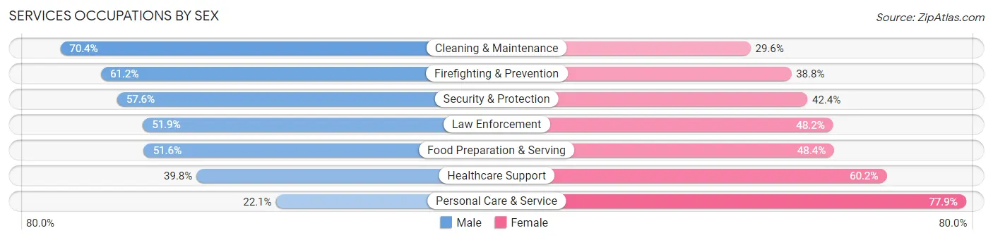 Services Occupations by Sex in Zip Code 30214