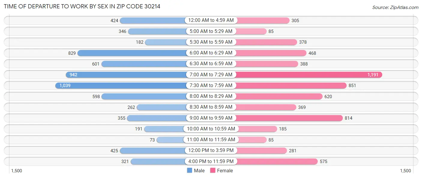 Time of Departure to Work by Sex in Zip Code 30214