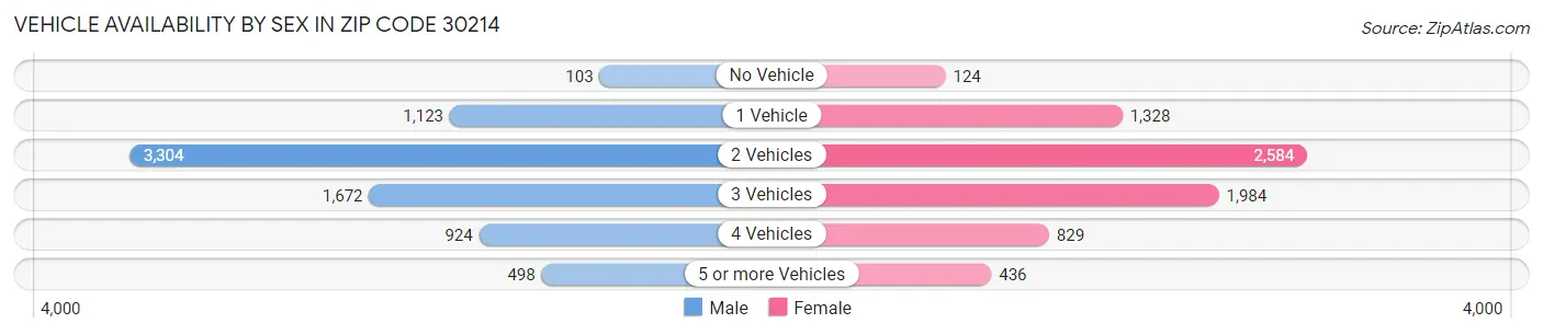 Vehicle Availability by Sex in Zip Code 30214