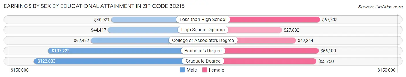 Earnings by Sex by Educational Attainment in Zip Code 30215