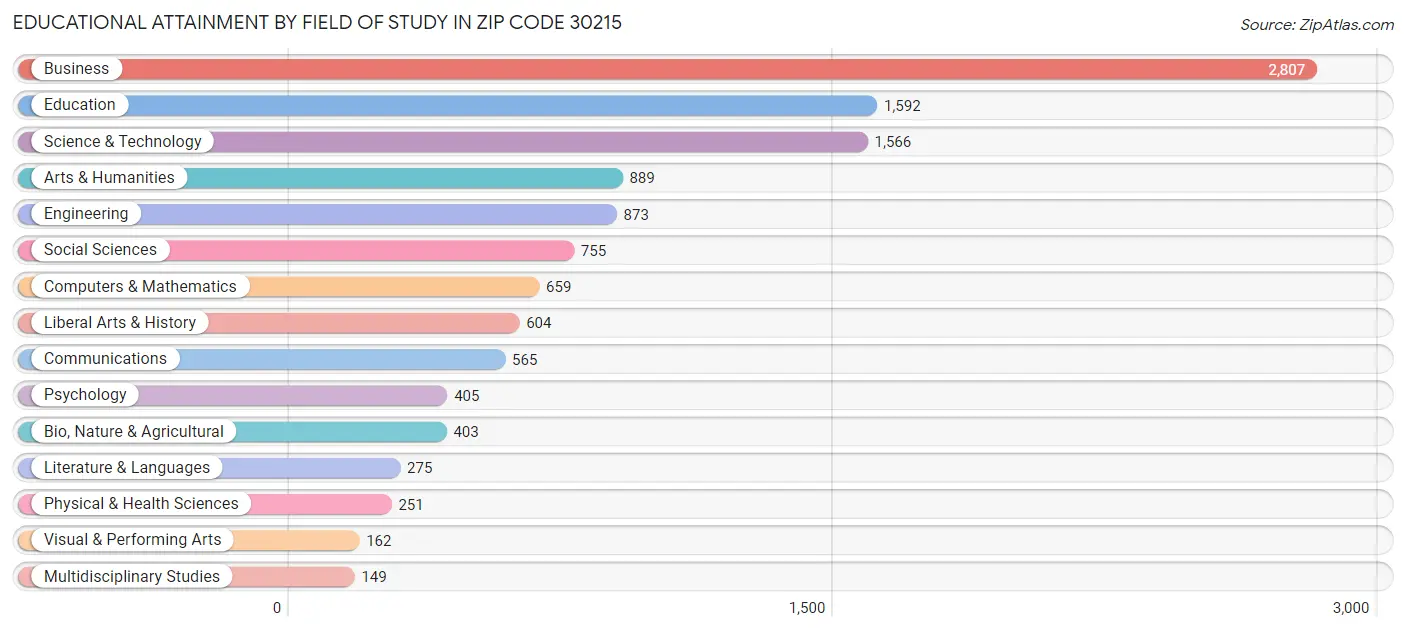 Educational Attainment by Field of Study in Zip Code 30215
