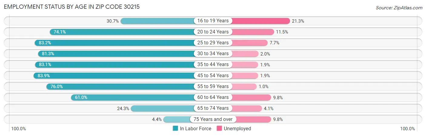 Employment Status by Age in Zip Code 30215