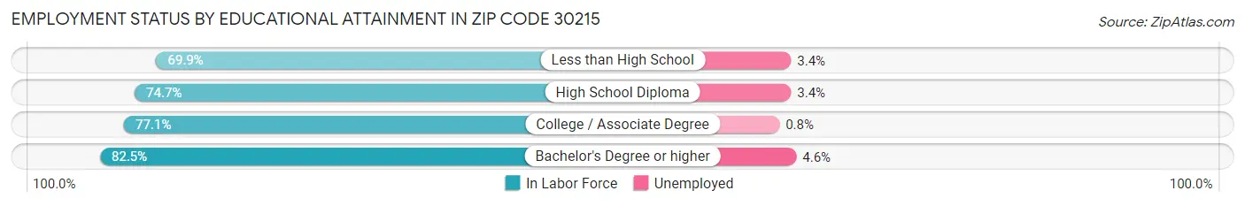 Employment Status by Educational Attainment in Zip Code 30215