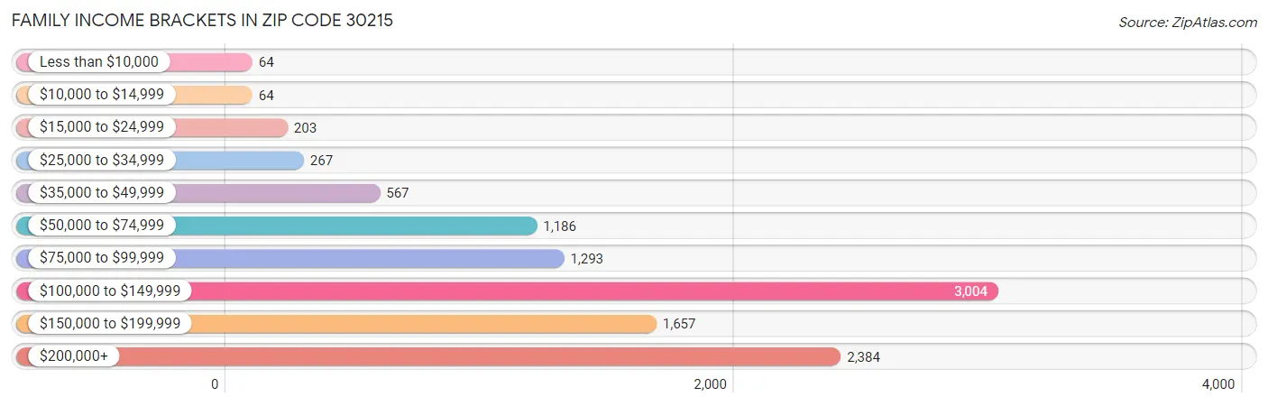 Family Income Brackets in Zip Code 30215