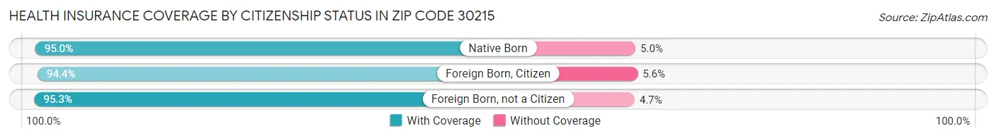 Health Insurance Coverage by Citizenship Status in Zip Code 30215