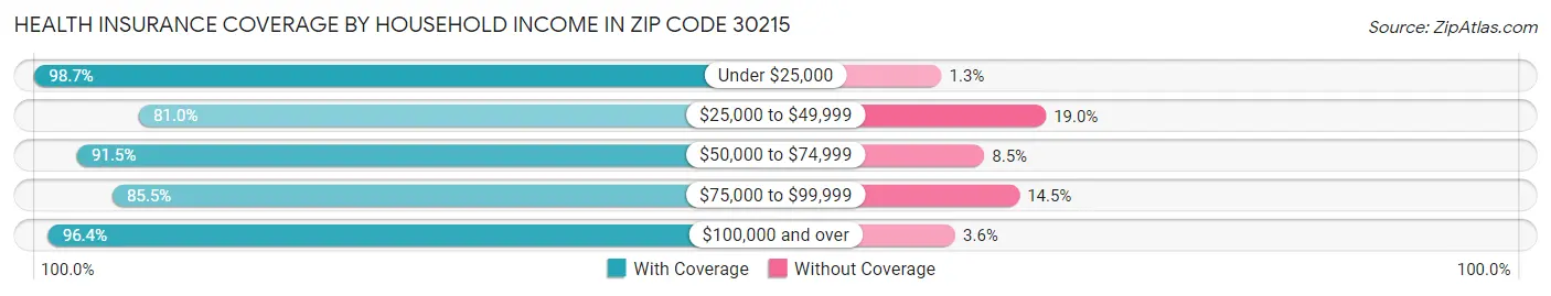 Health Insurance Coverage by Household Income in Zip Code 30215