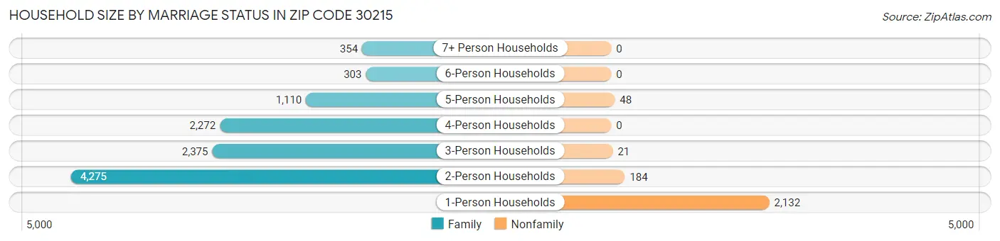 Household Size by Marriage Status in Zip Code 30215