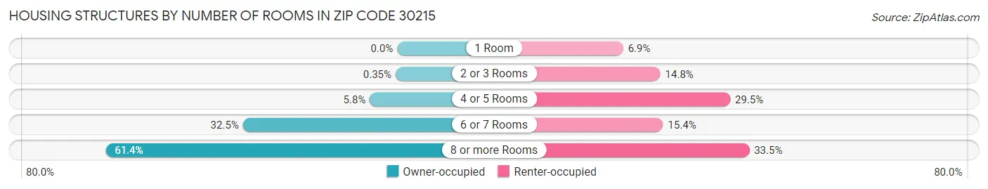 Housing Structures by Number of Rooms in Zip Code 30215