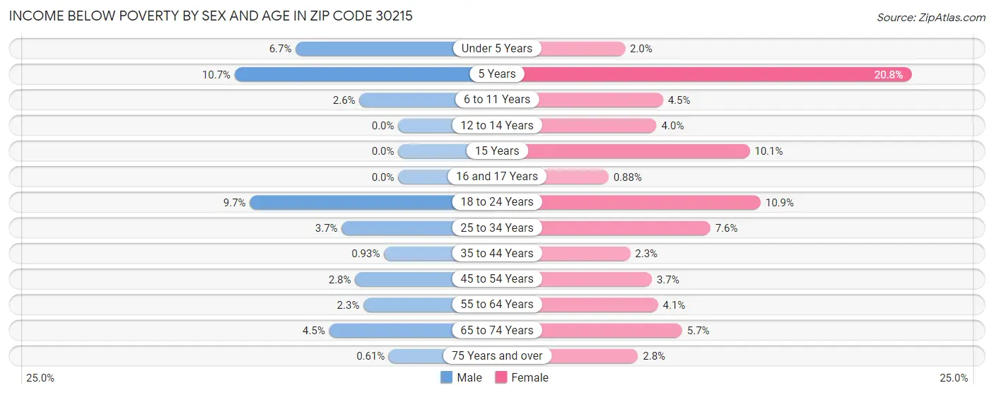 Income Below Poverty by Sex and Age in Zip Code 30215