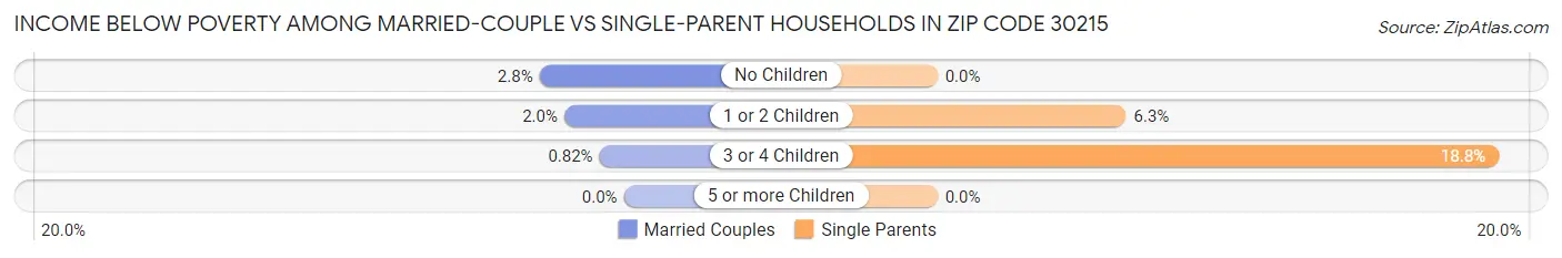 Income Below Poverty Among Married-Couple vs Single-Parent Households in Zip Code 30215