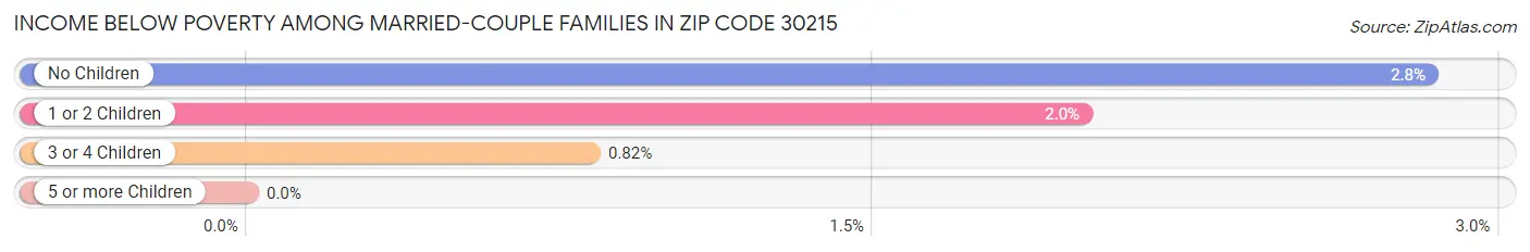 Income Below Poverty Among Married-Couple Families in Zip Code 30215