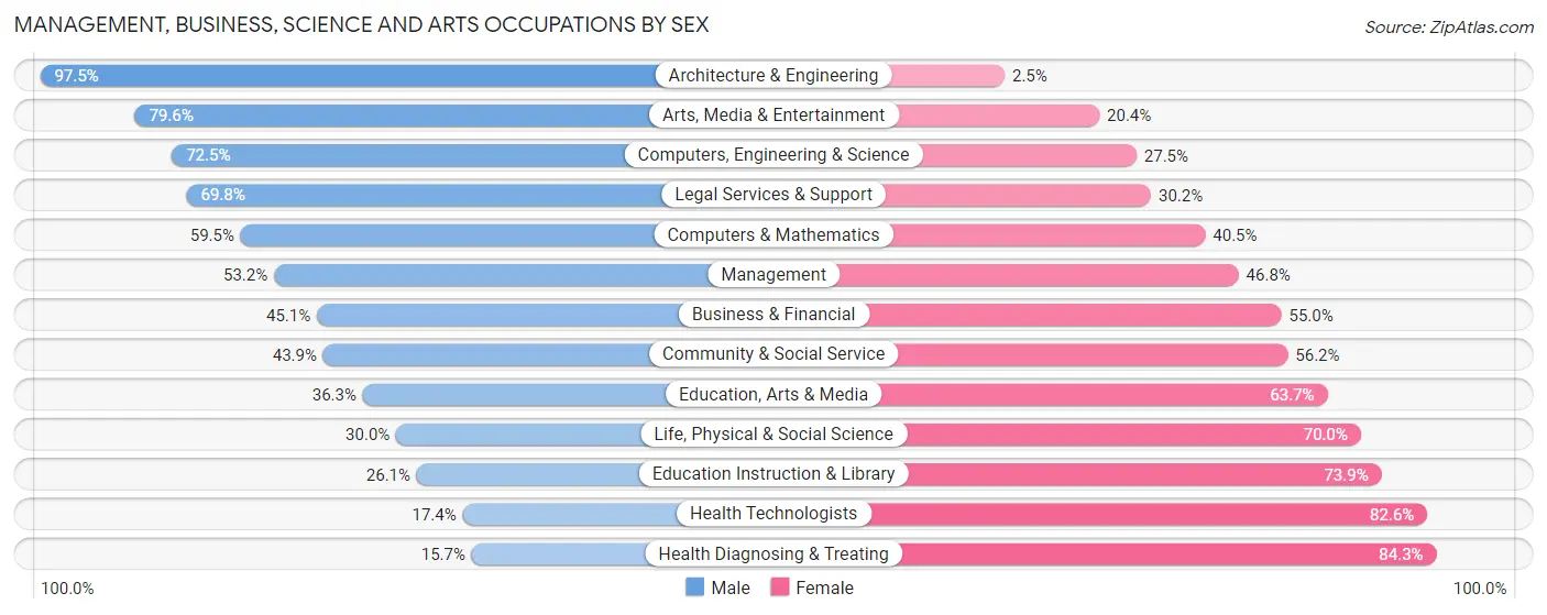 Management, Business, Science and Arts Occupations by Sex in Zip Code 30215
