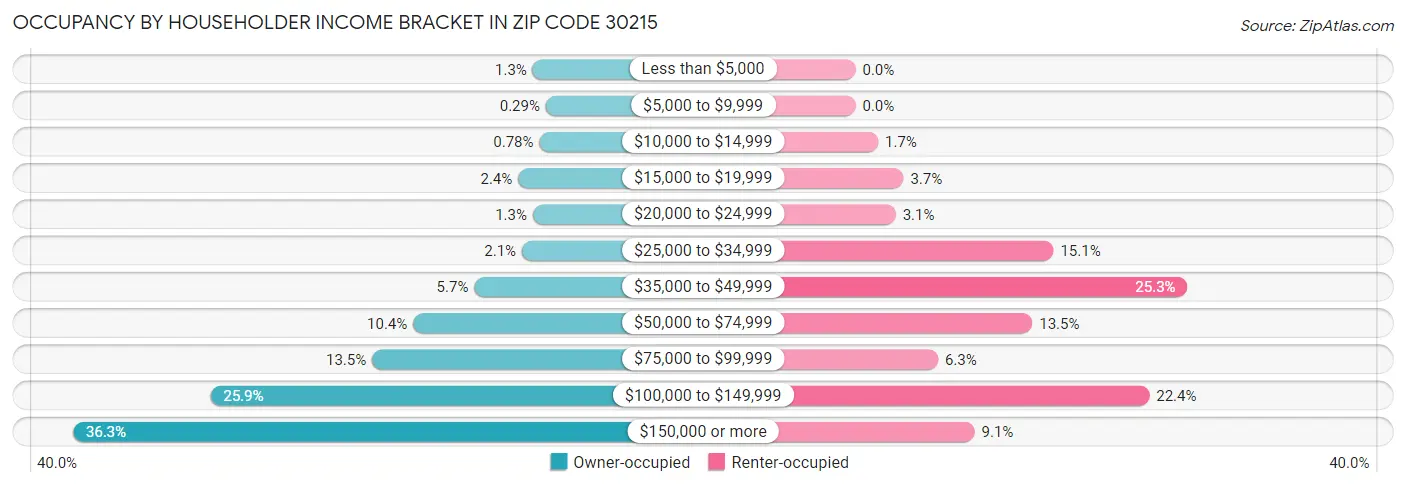 Occupancy by Householder Income Bracket in Zip Code 30215