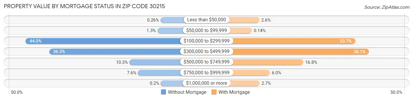 Property Value by Mortgage Status in Zip Code 30215