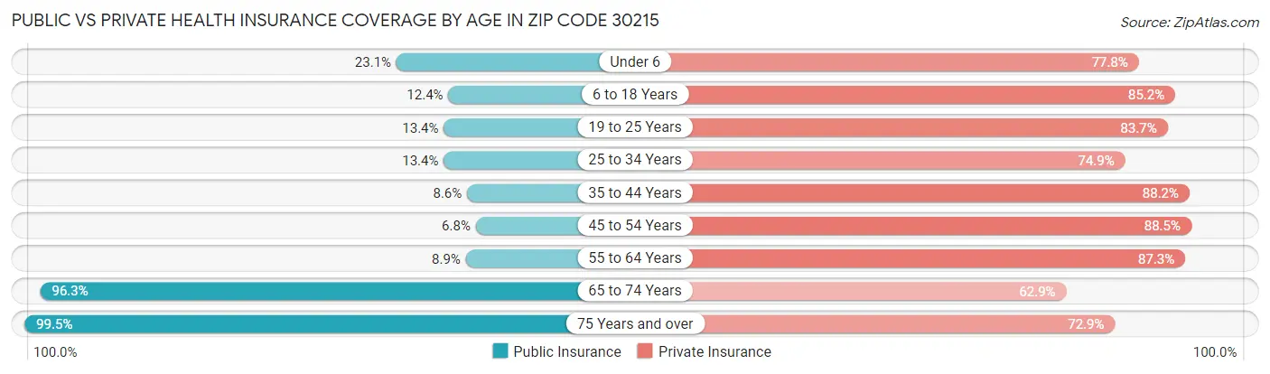 Public vs Private Health Insurance Coverage by Age in Zip Code 30215