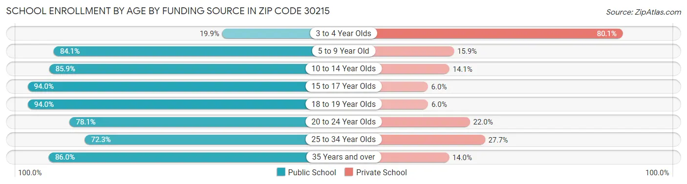 School Enrollment by Age by Funding Source in Zip Code 30215