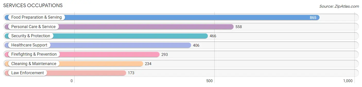 Services Occupations in Zip Code 30215