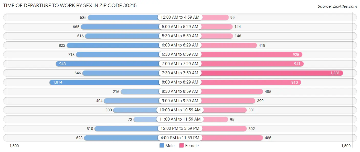 Time of Departure to Work by Sex in Zip Code 30215