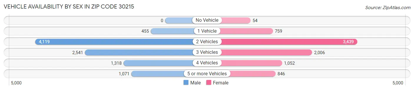 Vehicle Availability by Sex in Zip Code 30215