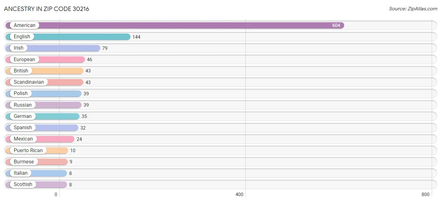 Ancestry in Zip Code 30216