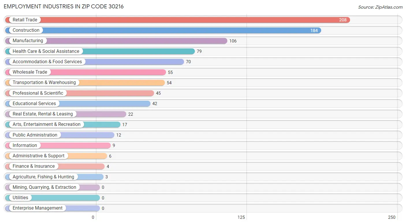 Employment Industries in Zip Code 30216