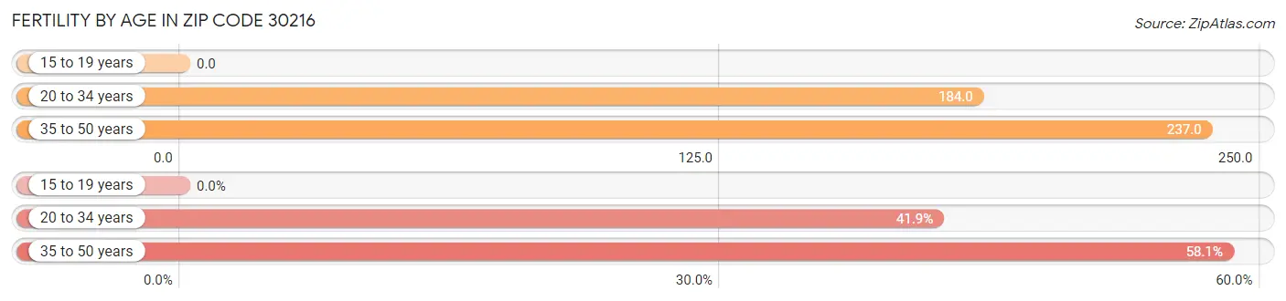 Female Fertility by Age in Zip Code 30216