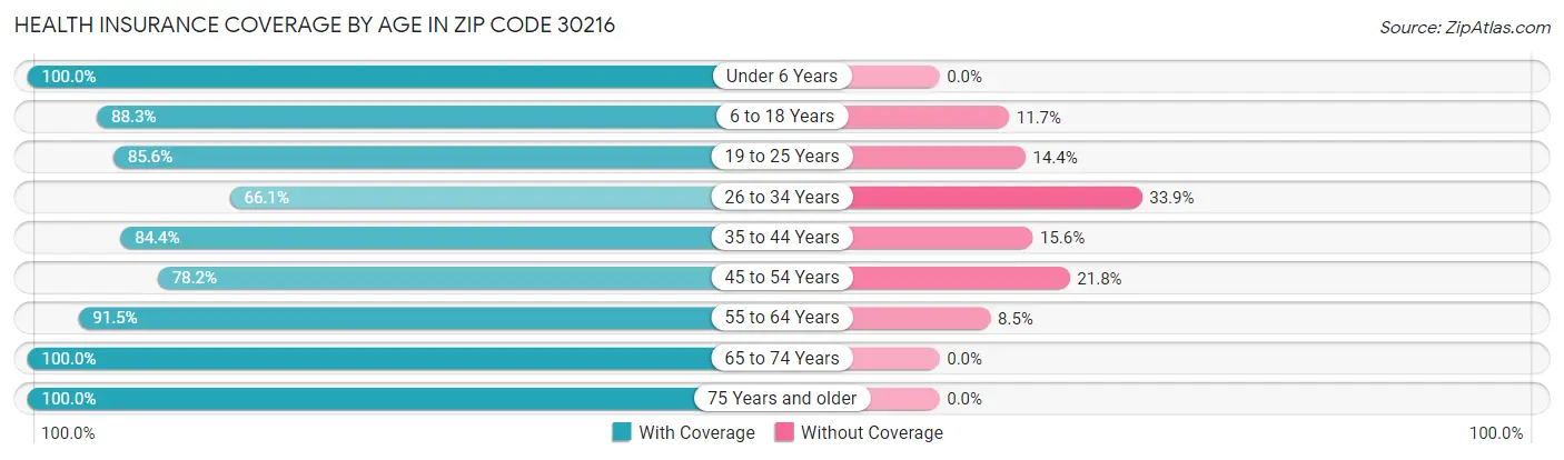Health Insurance Coverage by Age in Zip Code 30216