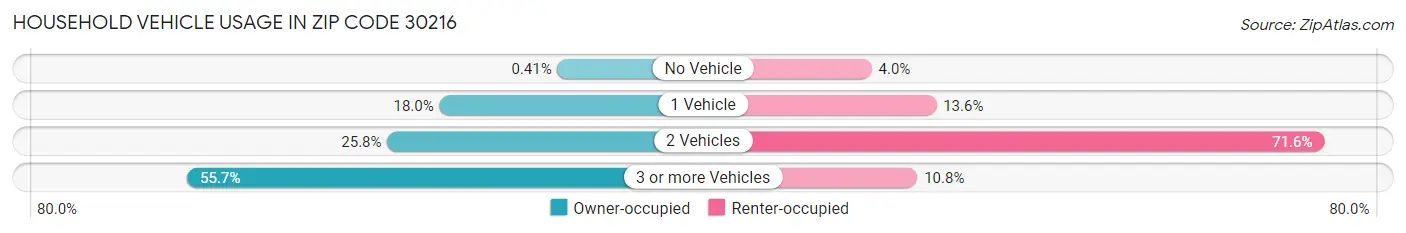 Household Vehicle Usage in Zip Code 30216